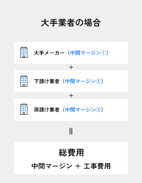 大手業者の場合、中間マージンが多く発生します