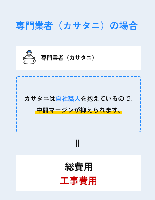 専門業者（カサタニ）の場合、カサタニは自社職人を抱えているので、 中間マージンがありません。